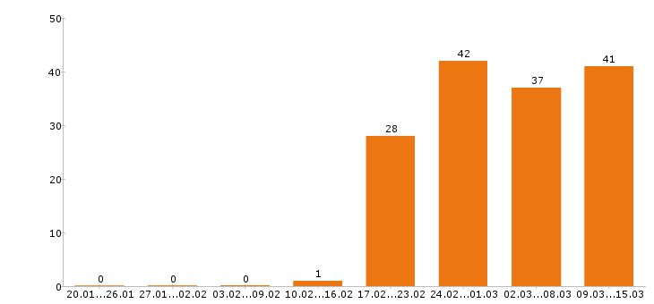 Работа сторож в Воронеже - Число вакансий в Воронеже по специальности сторож за 2 месяца