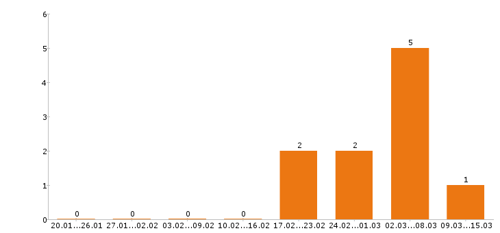 Работа строитель в Воронеже - Число вакансий в Воронеже по специальности строитель за 2 месяца
