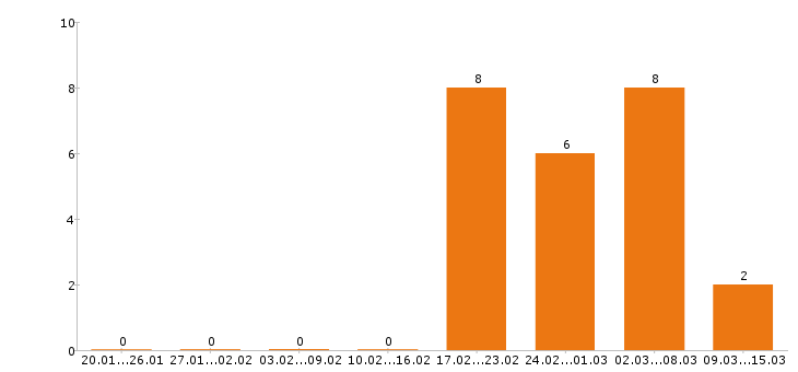 Работа стропальщик в Воронеже - Число вакансий в Воронеже по специальности стропальщик за 2 месяца