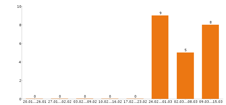 Работа супервайзер в Воронеже - Число вакансий в Воронеже по специальности супервайзер за 2 месяца