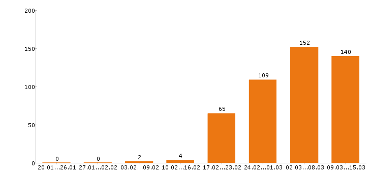 Работа технолог в Воронеже - Число вакансий в Воронеже по специальности технолог за 2 месяца