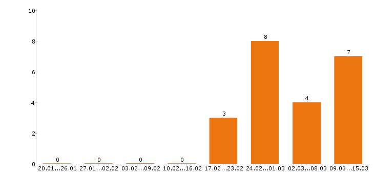 Работа товаровед в Воронеже - Число вакансий в Воронеже по специальности товаровед за 2 месяца