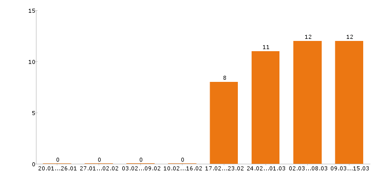 Работа токарь в Воронеже - Число вакансий в Воронеже по специальности токарь за 2 месяца