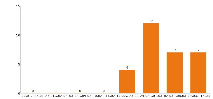 Работа тракторист в Воронеже - Число вакансий в Воронеже по специальности тракторист за 2 месяца