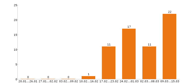 Работа уборщица в Воронеже - Число вакансий в Воронеже по специальности уборщица за 2 месяца