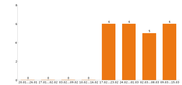 Работа упаковщица в Воронеже - Число вакансий в Воронеже по специальности упаковщица за 2 месяца