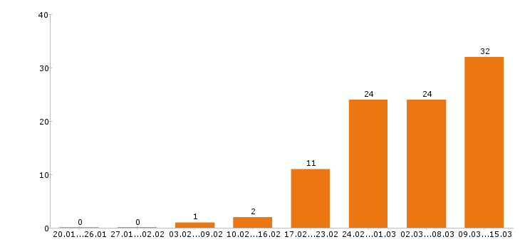 Работа управляющий в Воронеже - Число вакансий в Воронеже по специальности управляющий за 2 месяца