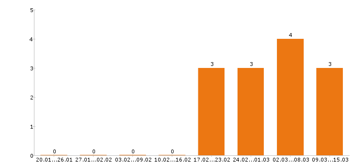 Работа фасовщица в Воронеже - Число вакансий в Воронеже по специальности фасовщица за 2 месяца