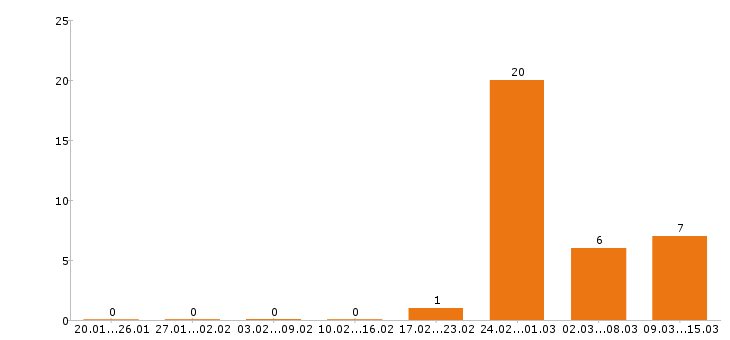 Работа финансовый директор в Воронеже - Число вакансий в Воронеже по специальности финансовый директор за 2 месяца