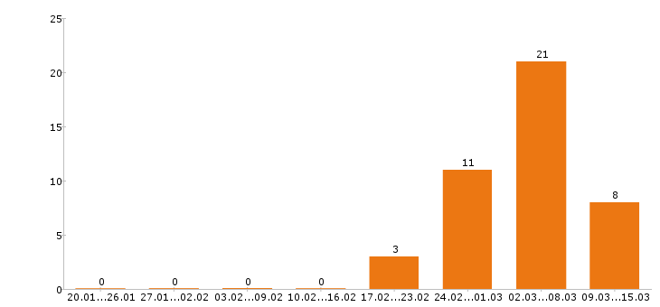 Работа фотограф в Воронеже - Число вакансий в Воронеже по специальности фотограф за 2 месяца