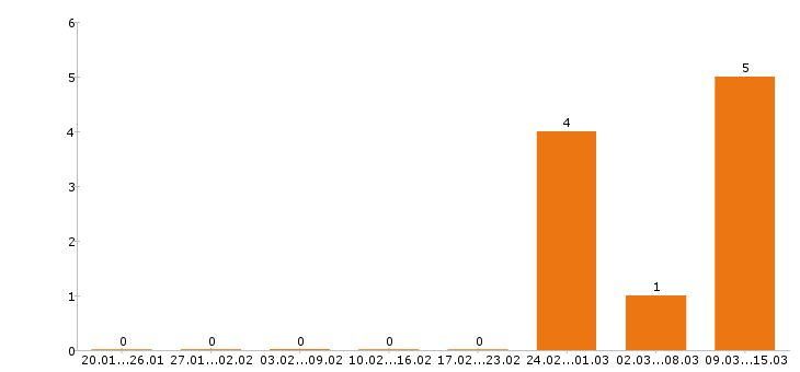 Работа хостес в Воронеже - Число вакансий в Воронеже по специальности хостес за 2 месяца