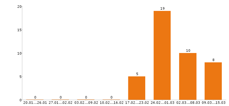 Работа экономист в Воронеже - Число вакансий в Воронеже по специальности экономист за 2 месяца