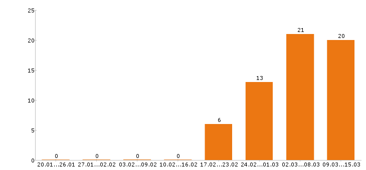 Работа экспедитор в Воронеже - Число вакансий в Воронеже по специальности экспедитор за 2 месяца