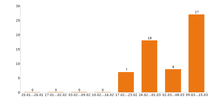 Работа электрик в Воронеже - Число вакансий в Воронеже по специальности электрик за 2 месяца