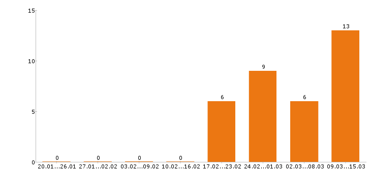 Работа электрогазосварщик в Воронеже - Число вакансий в Воронеже по специальности электрогазосварщик за 2 месяца