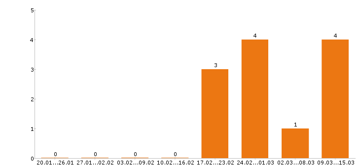 Работа электромонтёр в Воронеже - Число вакансий в Воронеже по специальности электромонтёр за 2 месяца