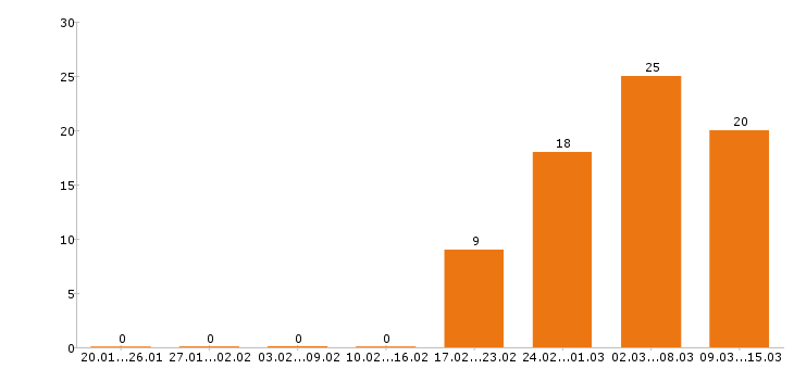 Работа юрист в Воронеже - Число вакансий в Воронеже по специальности юрист за 2 месяца
