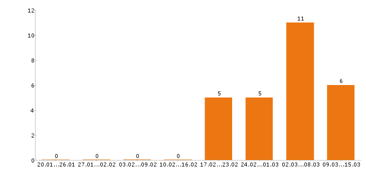 Работа администратор в Дзержинске - Число вакансий в Дзержинске по специальности администратор за 2 месяца