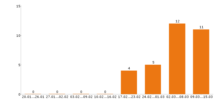Работа бухгалтер в Дзержинске - Число вакансий в Дзержинске по специальности бухгалтер за 2 месяца