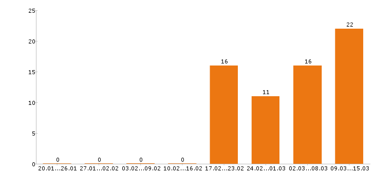 Работа водитель в Дзержинске - Число вакансий в Дзержинске по специальности водитель за 2 месяца