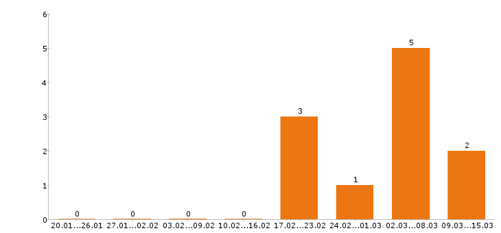 Работа водитель такси в Дзержинске - Число вакансий в Дзержинске по специальности водитель такси за 2 месяца