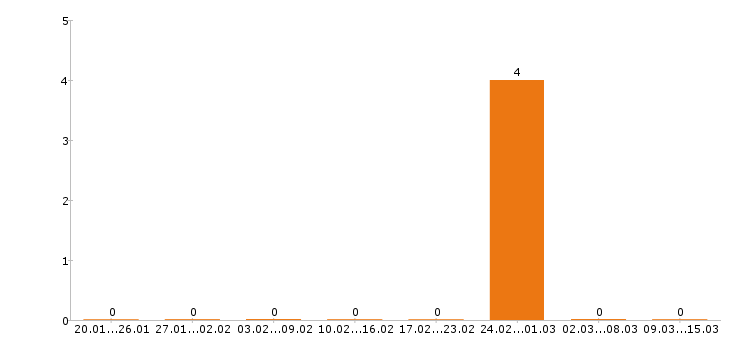 Работа графический дизайнер в Дзержинске - Число вакансий в Дзержинске по специальности графический дизайнер за 2 месяца