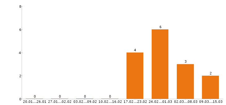 Работа дизайнер в Дзержинске - Число вакансий в Дзержинске по специальности дизайнер за 2 месяца