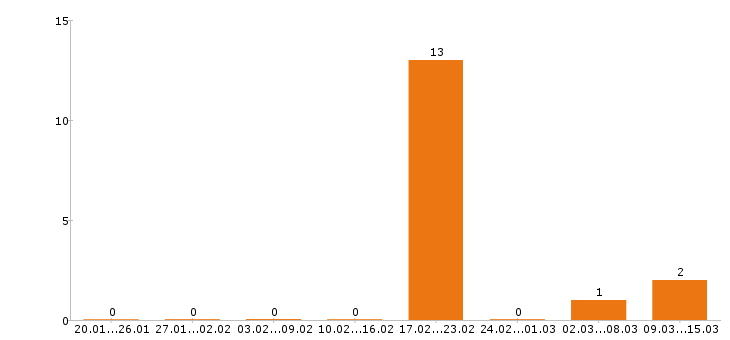 Работа инженер конструктор в Дзержинске - Число вакансий в Дзержинске по специальности инженер конструктор за 2 месяца