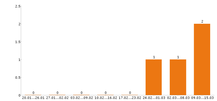 Работа инженер пто в Дзержинске - Число вакансий в Дзержинске по специальности инженер пто за 2 месяца