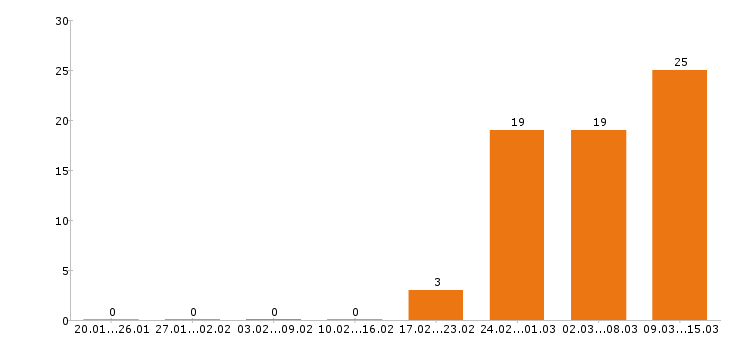 Работа кассир в Дзержинске - Число вакансий в Дзержинске по специальности кассир за 2 месяца