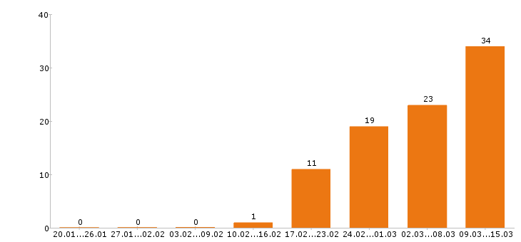 Работа менеджер по продажам в Дзержинске - Число вакансий в Дзержинске по специальности менеджер по продажам за 2 месяца