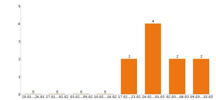 Работа мерчендайзер в Дзержинске - Число вакансий в Дзержинске по специальности мерчендайзер за 2 месяца