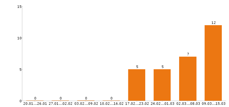 Работа повар в Дзержинске - Число вакансий в Дзержинске по специальности повар за 2 месяца
