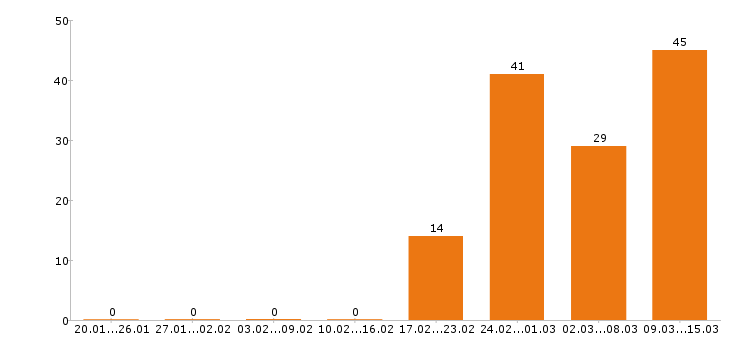Работа продавец в Дзержинске - Число вакансий в Дзержинске по специальности продавец за 2 месяца