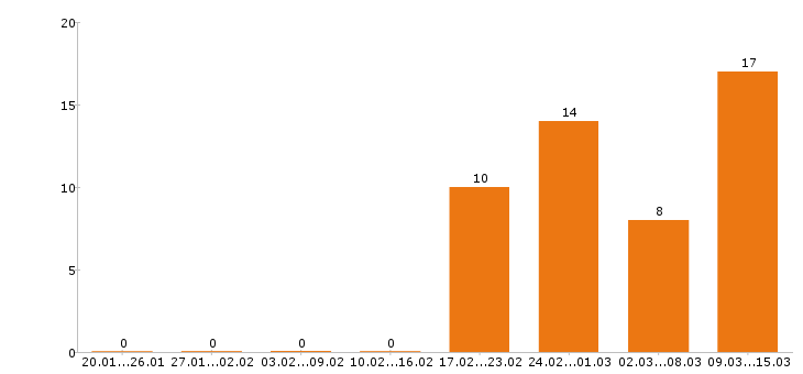 Работа продавец консультант в Дзержинске - Число вакансий в Дзержинске по специальности продавец консультант за 2 месяца