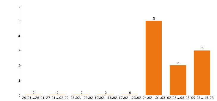 Работа торговый представитель в Дзержинске - Число вакансий в Дзержинске по специальности торговый представитель за 2 месяца