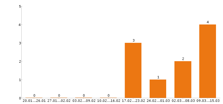 Работа управляющий в Дзержинске - Число вакансий в Дзержинске по специальности управляющий за 2 месяца