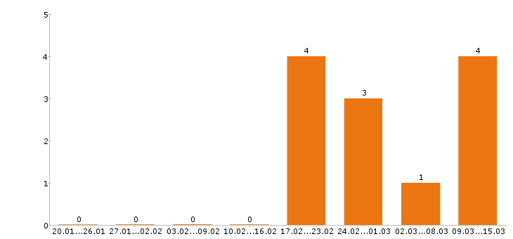 Работа экспедитор в Дзержинске - Число вакансий в Дзержинске по специальности экспедитор за 2 месяца