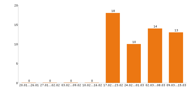 Работа кассир в Дмитрове - Число вакансий в Дмитрове по специальности кассир за 2 месяца