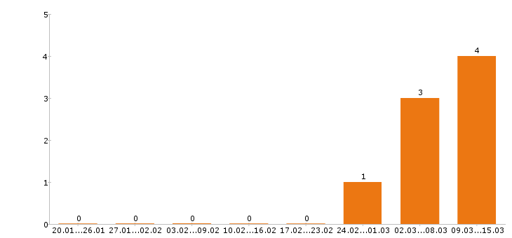 Работа мерчендайзер в Дмитрове - Число вакансий в Дмитрове по специальности мерчендайзер за 2 месяца