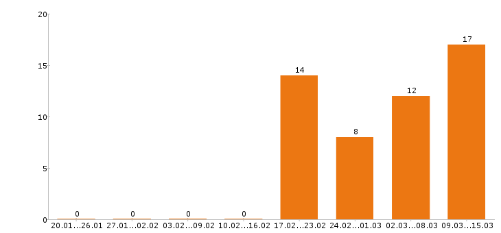 Работа оператор в Дмитрове - Число вакансий в Дмитрове по специальности оператор за 2 месяца