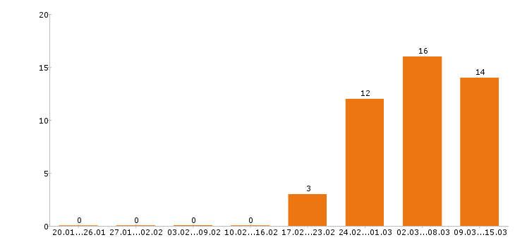 Работа охранник в Дмитрове - Число вакансий в Дмитрове по специальности охранник за 2 месяца