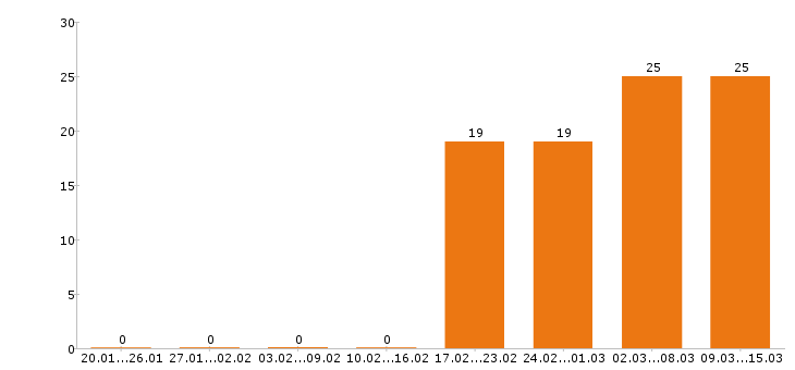 Работа продавец в Дмитрове - Число вакансий в Дмитрове по специальности продавец за 2 месяца