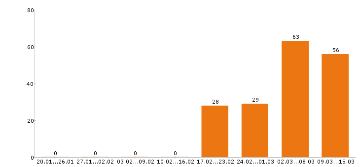 Работа разнорабочий в Дмитрове - Число вакансий в Дмитрове по специальности разнорабочий за 2 месяца