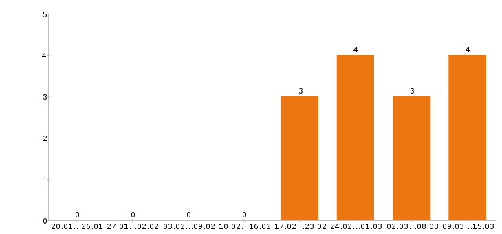Работа упаковщица в Дмитрове - Число вакансий в Дмитрове по специальности упаковщица за 2 месяца
