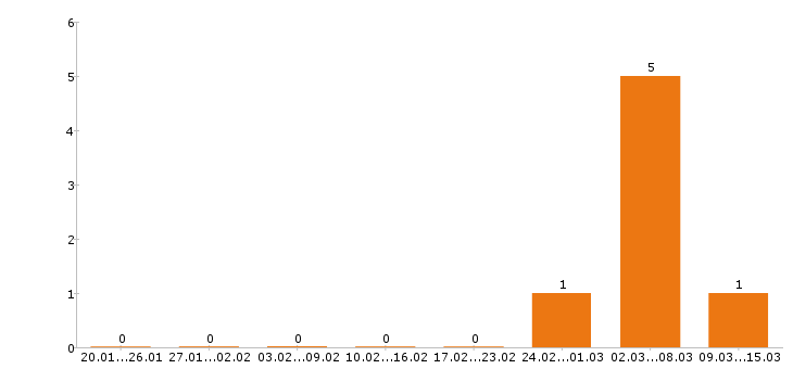 Работа управляющий в Дмитрове - Число вакансий в Дмитрове по специальности управляющий за 2 месяца