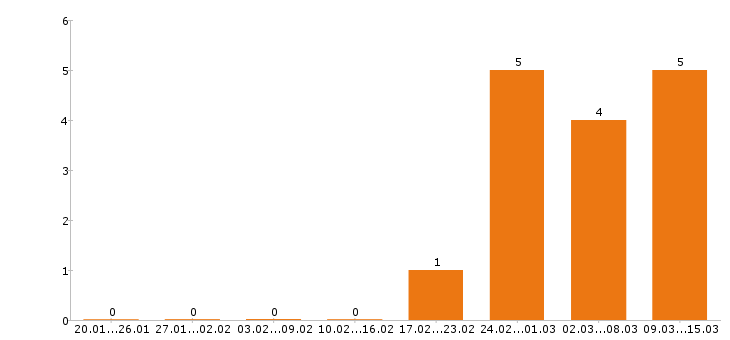 Работа автомойщик в Екатеринбурге - Число вакансий в Екатеринбурге по специальности автомойщик за 2 месяца
