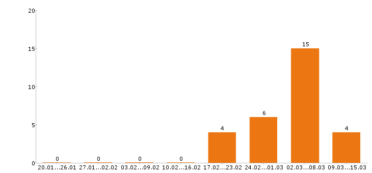 Работа автослесарь в Екатеринбурге - Число вакансий в Екатеринбурге по специальности автослесарь за 2 месяца