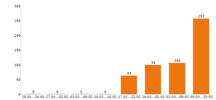 Работа администратор в Екатеринбурге - Число вакансий в Екатеринбурге по специальности администратор за 2 месяца