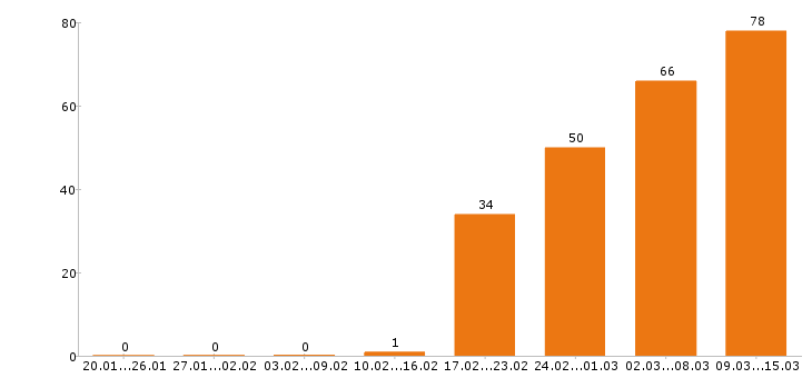 Работа аналитик в Екатеринбурге - Число вакансий в Екатеринбурге по специальности аналитик за 2 месяца